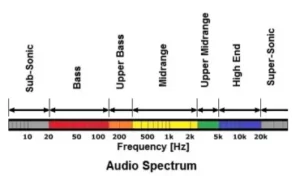 Frequency Range Of Subs 