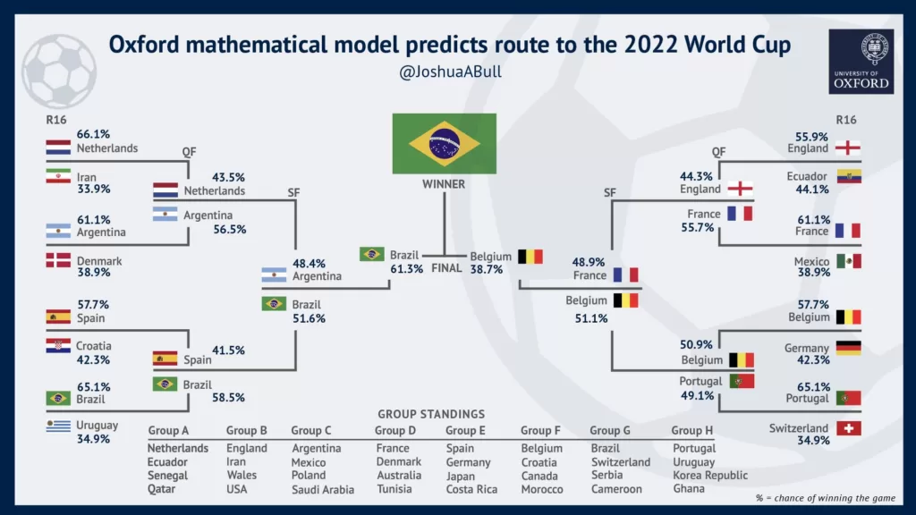 Quantitative Graph of Worldcup winner 2022 Fifa - Oxford